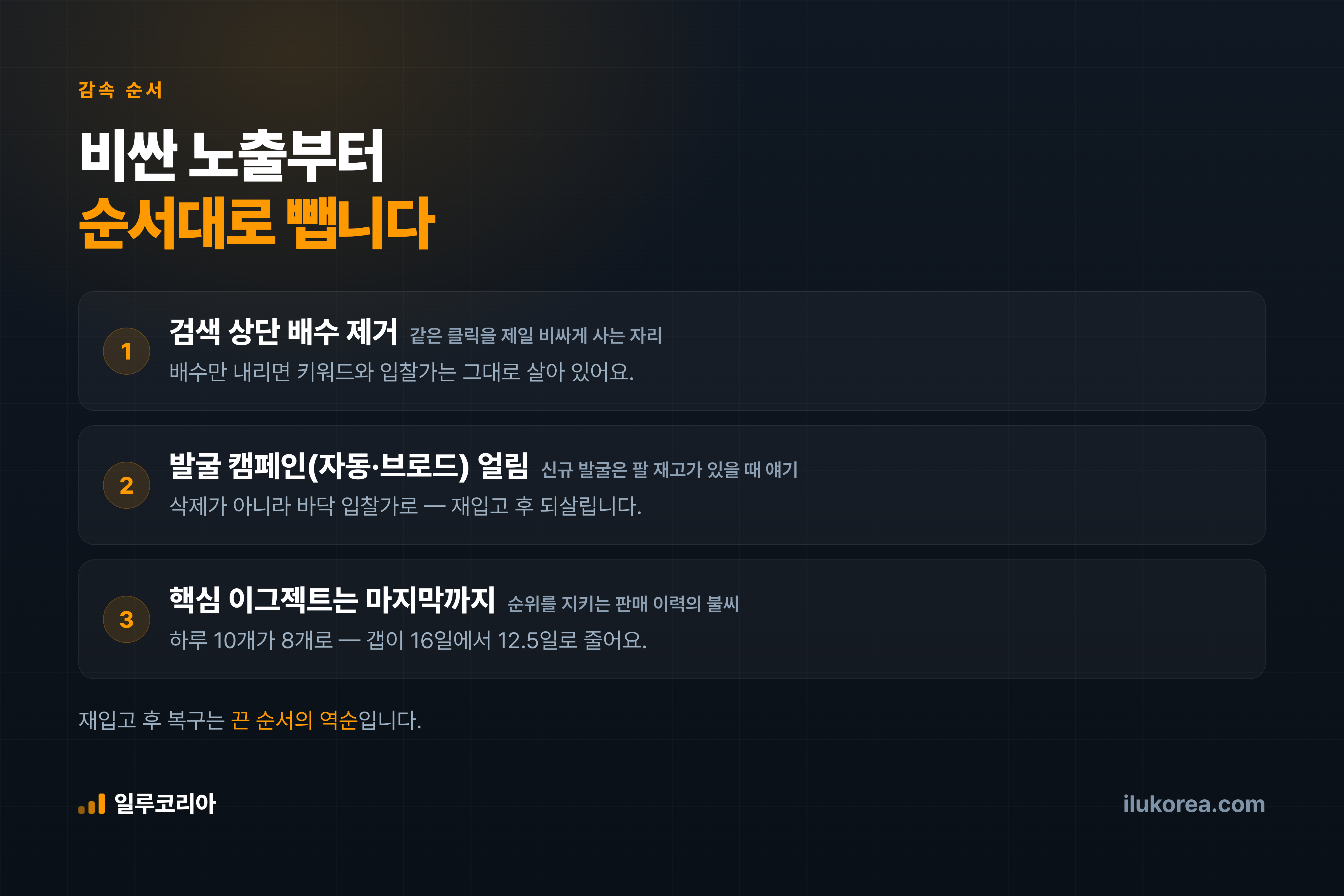 감속 3단계 — 상단 배수, 발굴 캠페인, 핵심 키워드 순