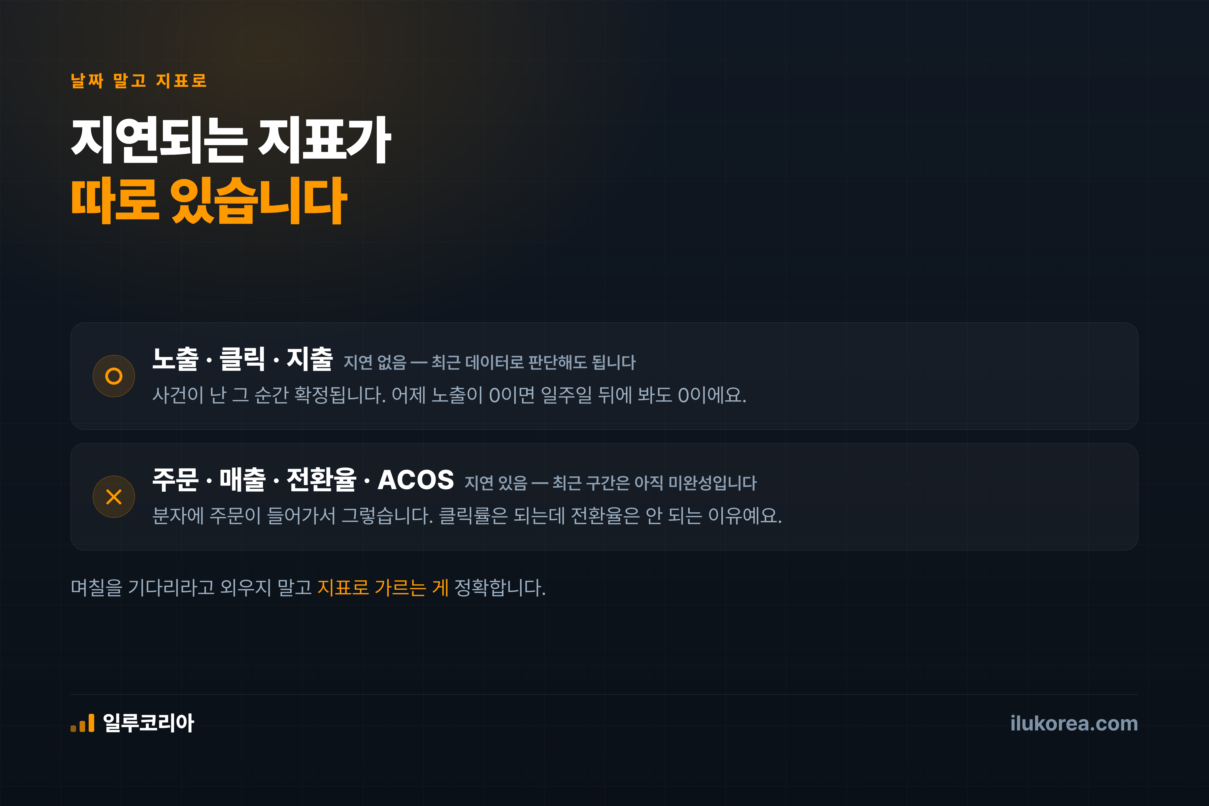 노출·클릭·지출은 즉시 확정, 주문·매출·ACOS는 나중에 채워집니다