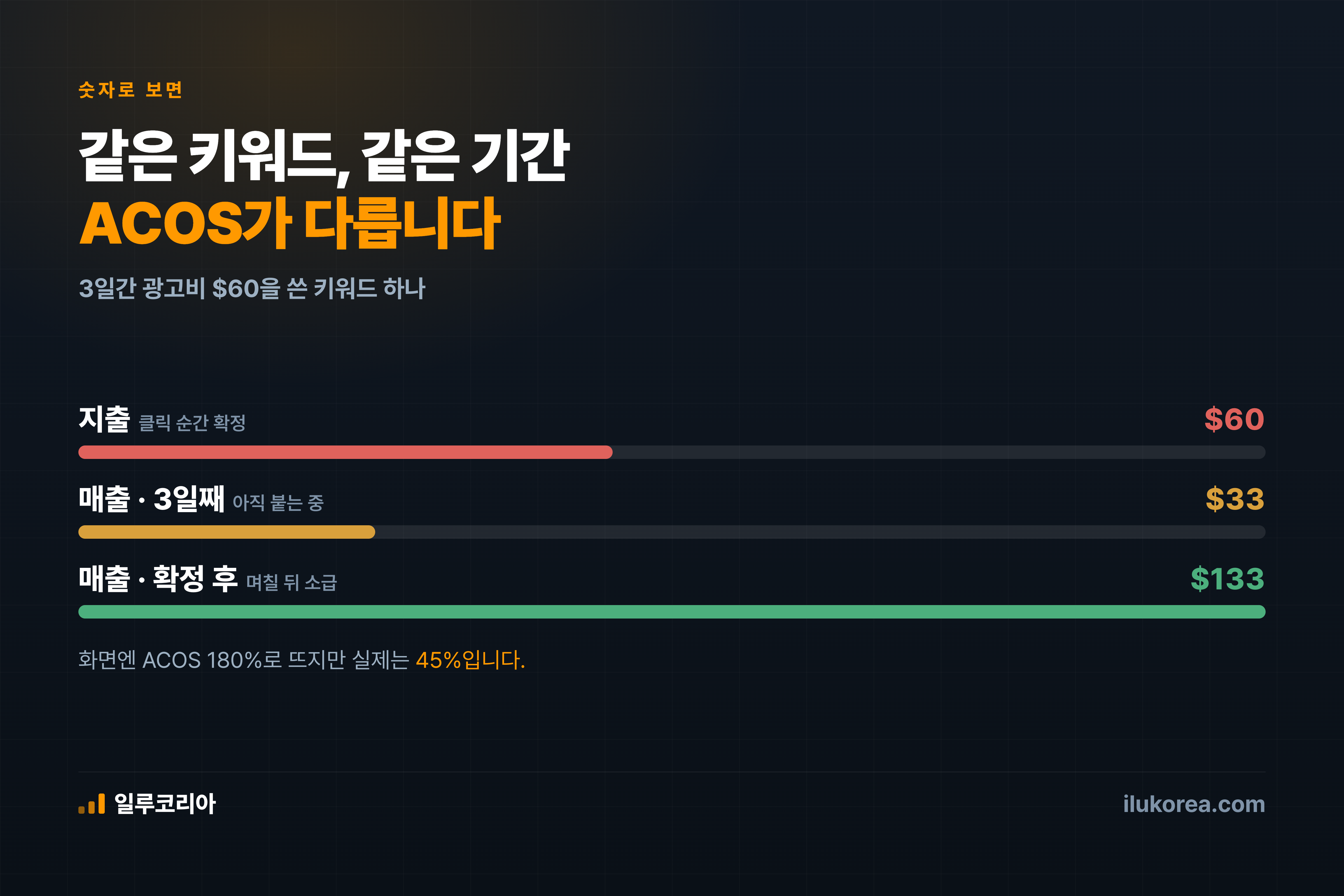 지출은 100% 확정, 매출은 아직 채워지는 중 — 그래서 최근 구간 ACOS는 부풀어 보입니다