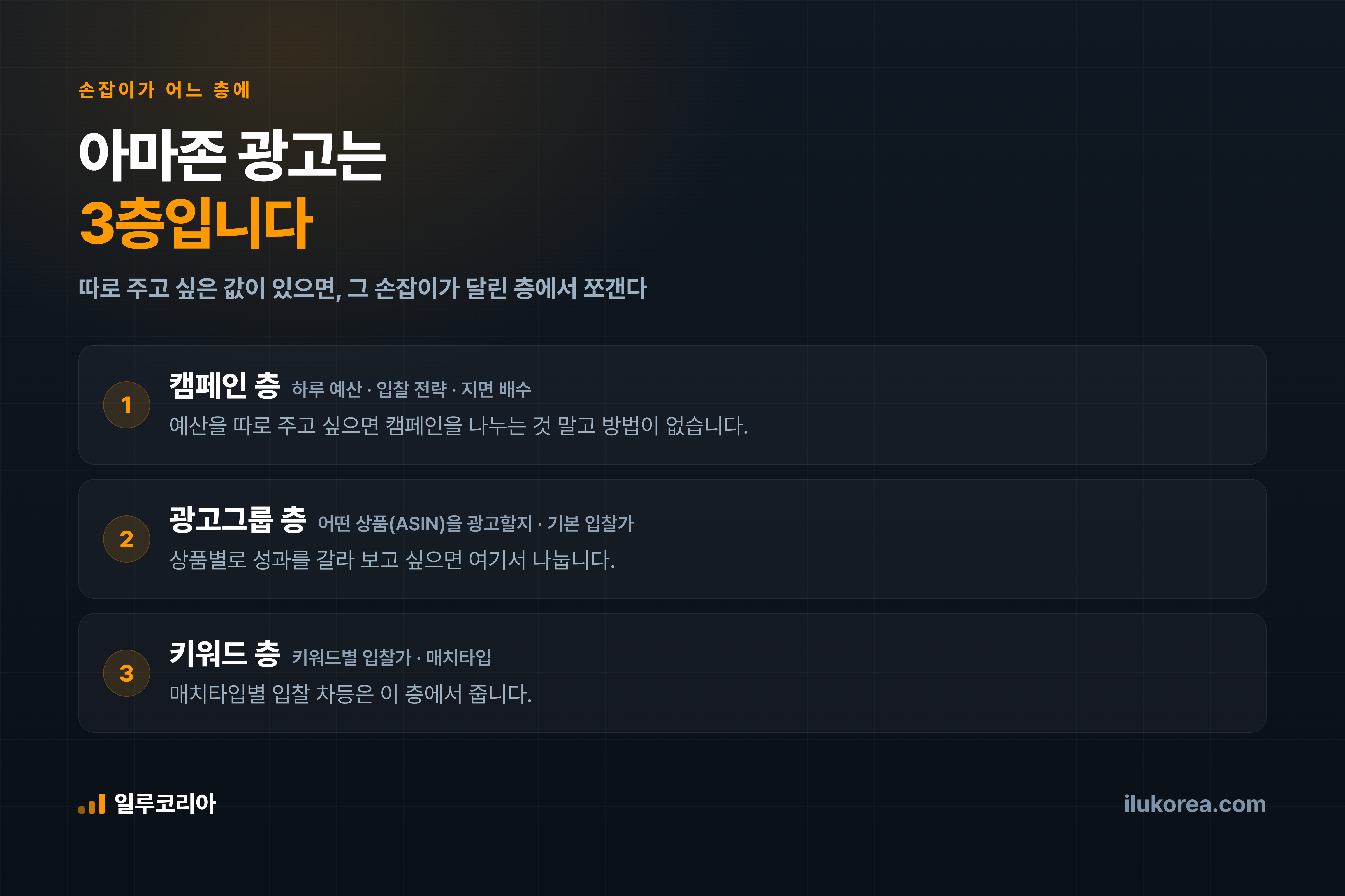 캠페인 층엔 예산·입찰 전략·지면 배수, 광고그룹 층엔 상품과 기본 입찰가, 키워드 층엔 입찰가