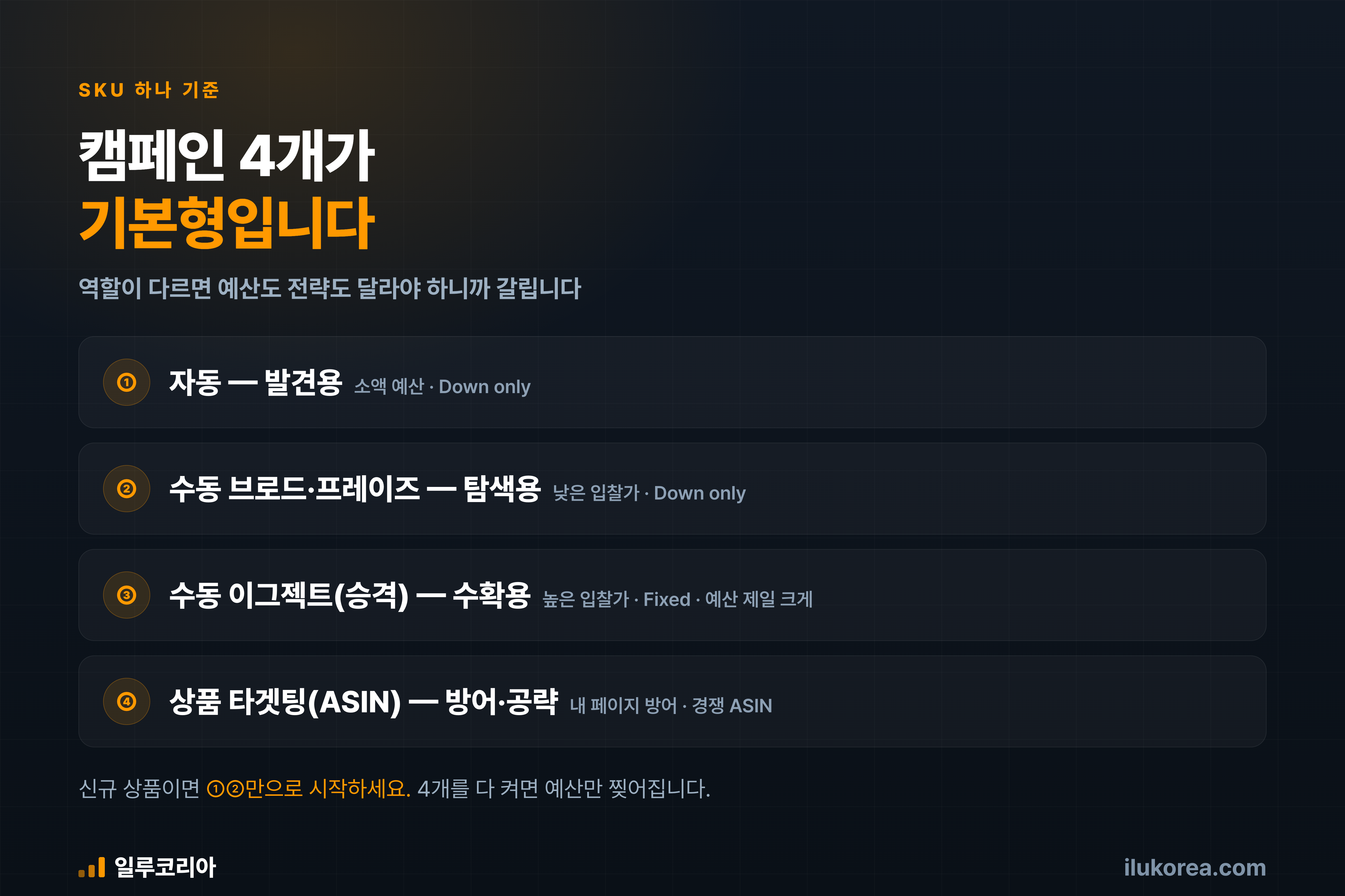 자동·수동 브로드/프레이즈·수동 이그젝트·상품 타겟팅 4개 캠페인