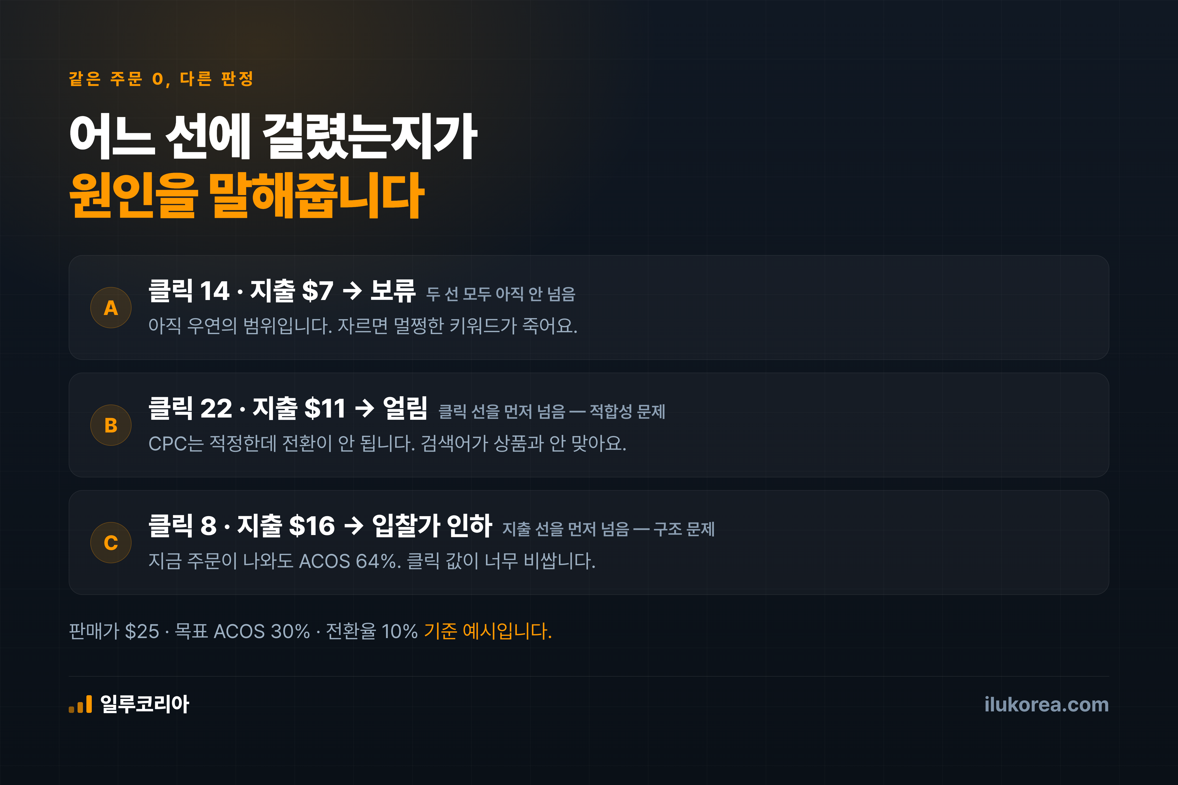 같은 주문 0인데 판정이 다른 세 타겟