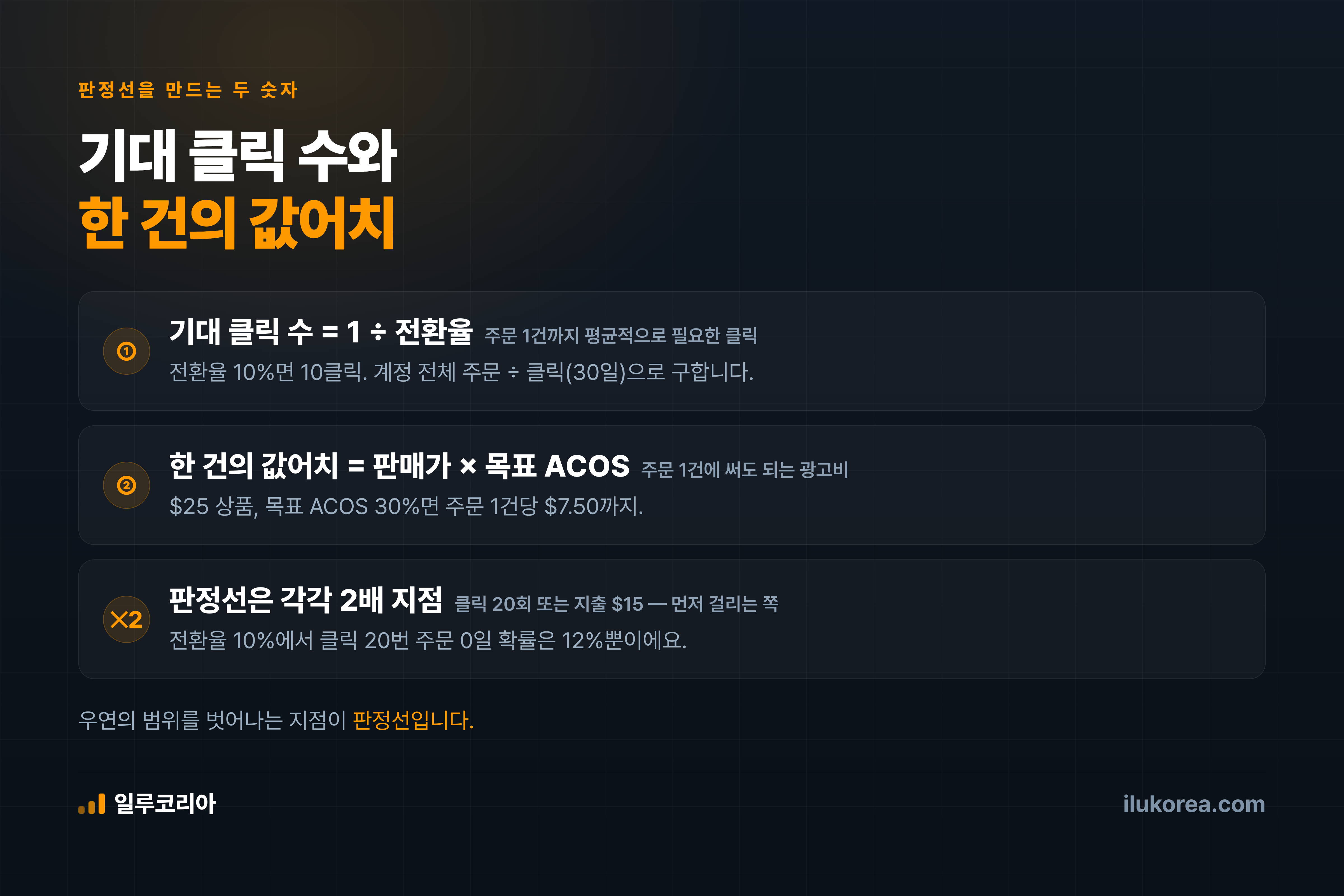 판정선을 만드는 두 숫자 — 기대 클릭 수와 한 건의 값어치