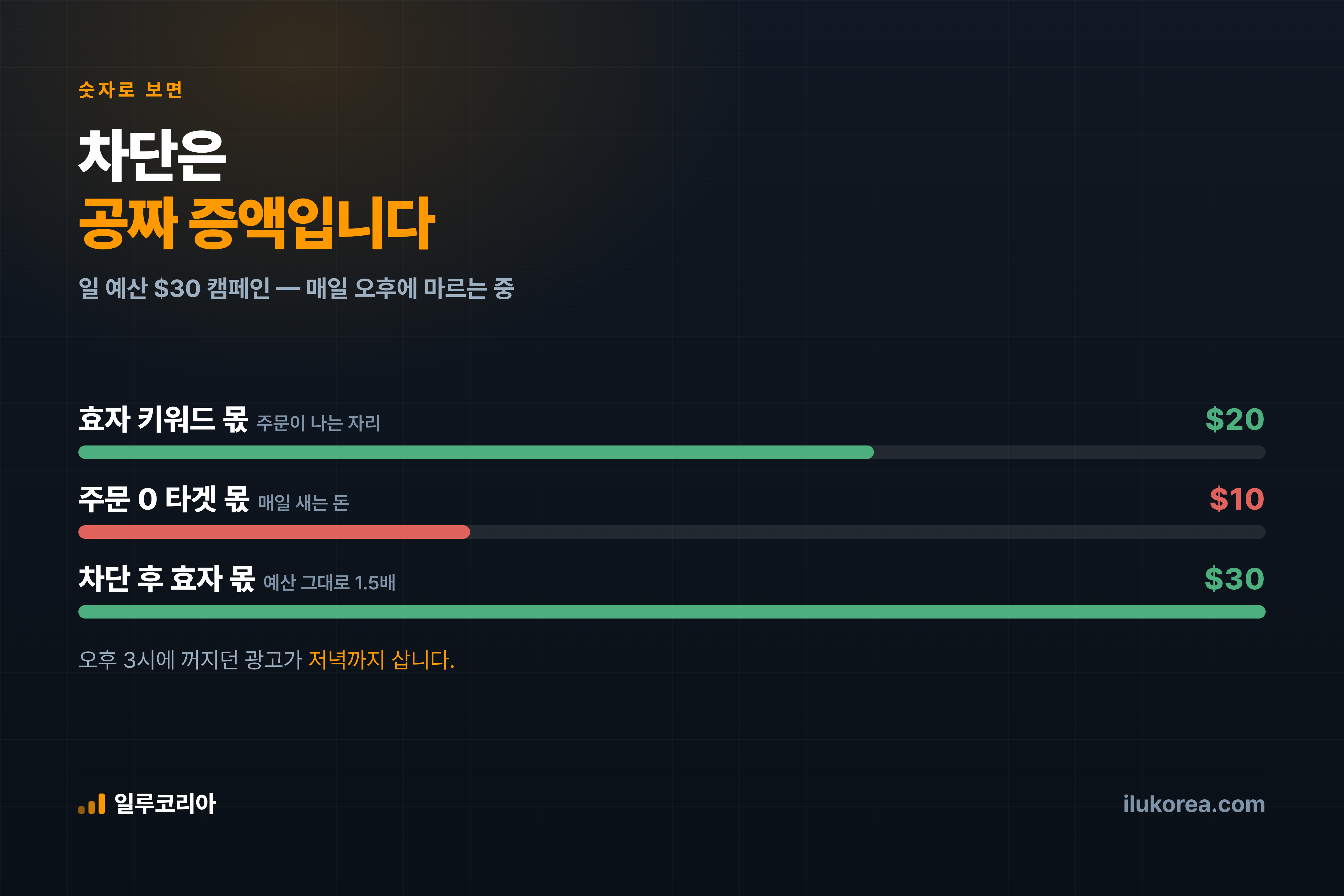 주문 0 타겟을 차단하면 하루 예산의 1/3이 돌아옵니다
