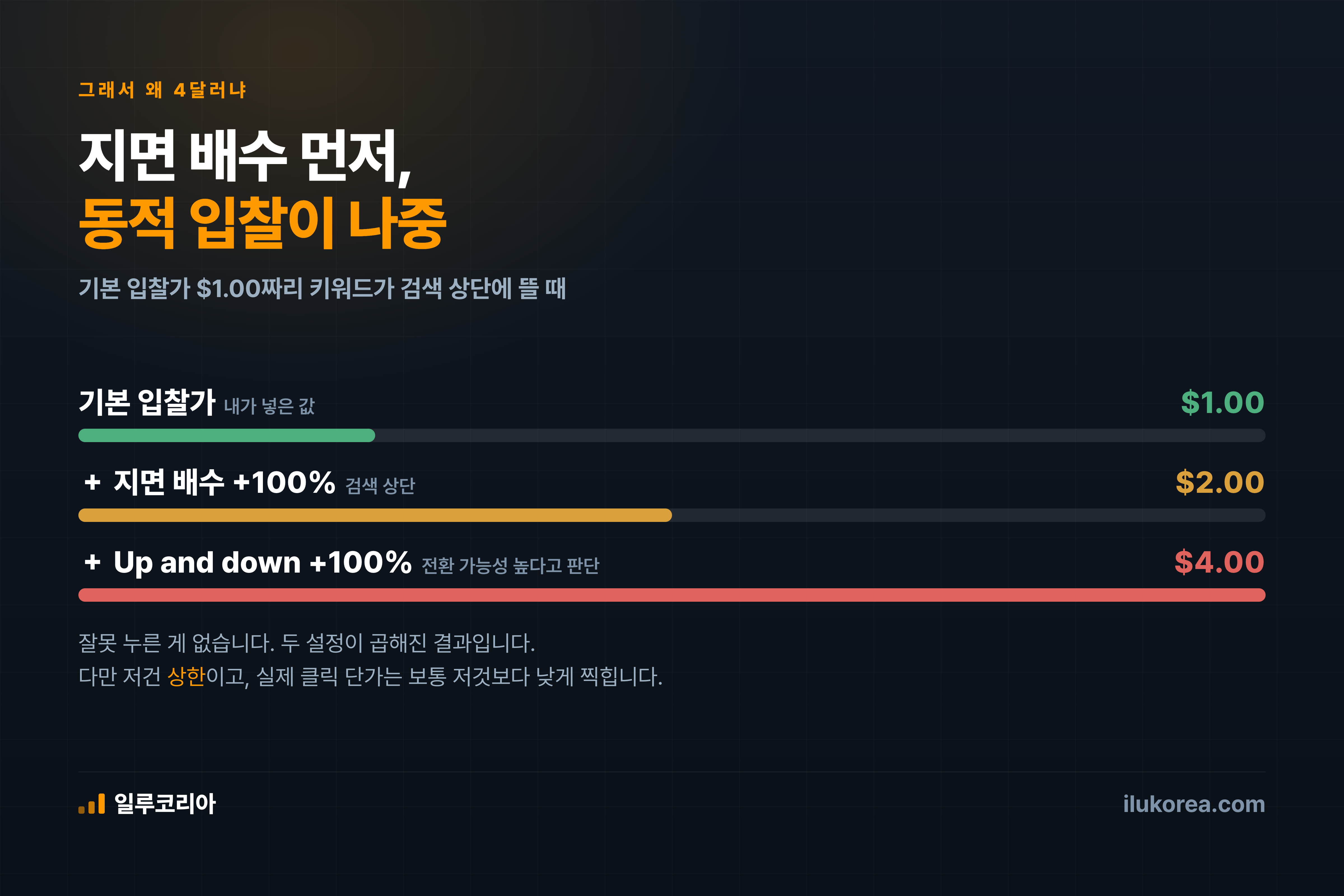 기본 1달러에 지면 배수 100%와 동적 입찰 100%가 곱해져 4달러가 되는 계산