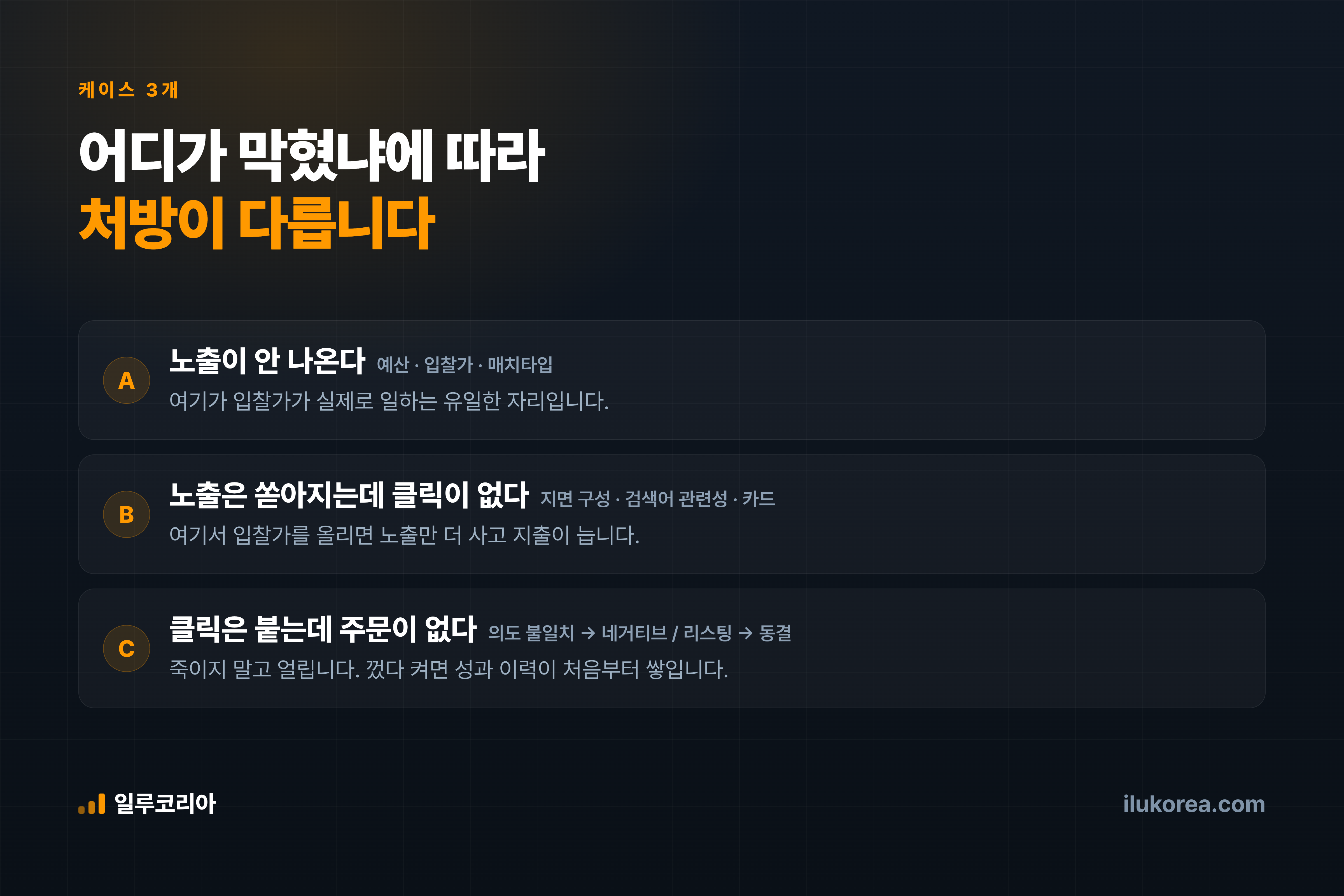 노출이 안 나오면 입찰·예산, 클릭이 없으면 카드, 주문이 없으면 상세페이지