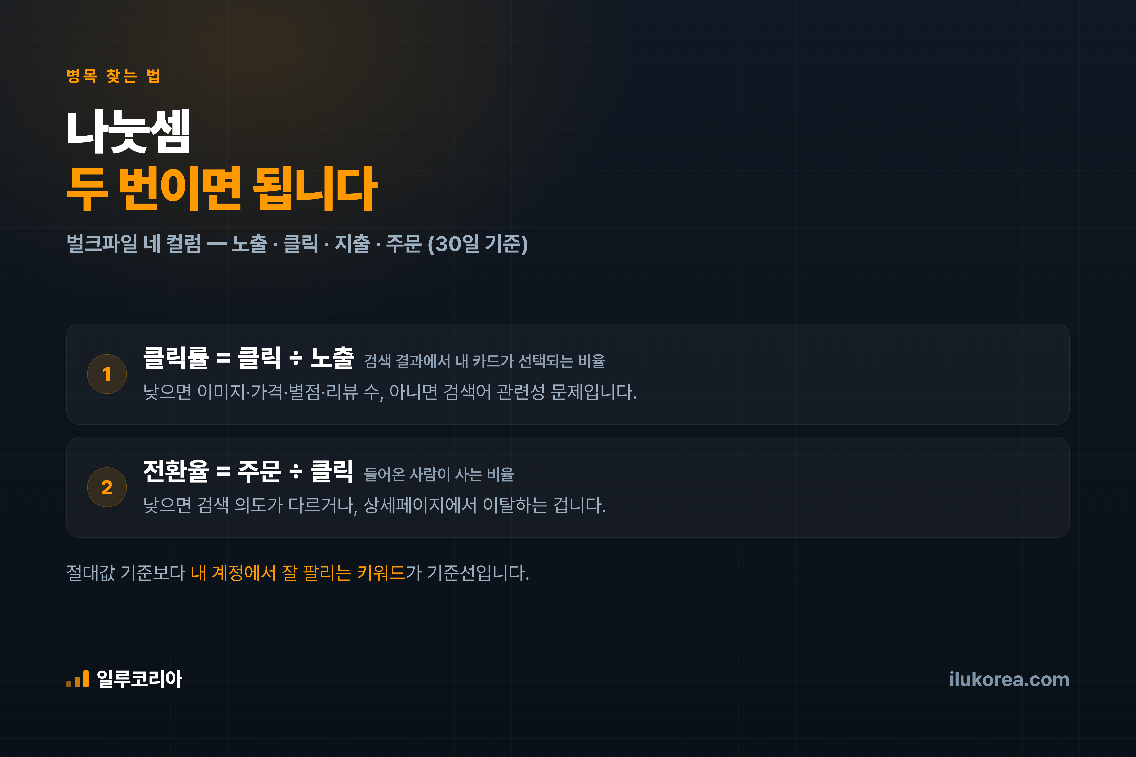 클릭률은 클릭 나누기 노출, 전환율은 주문 나누기 클릭