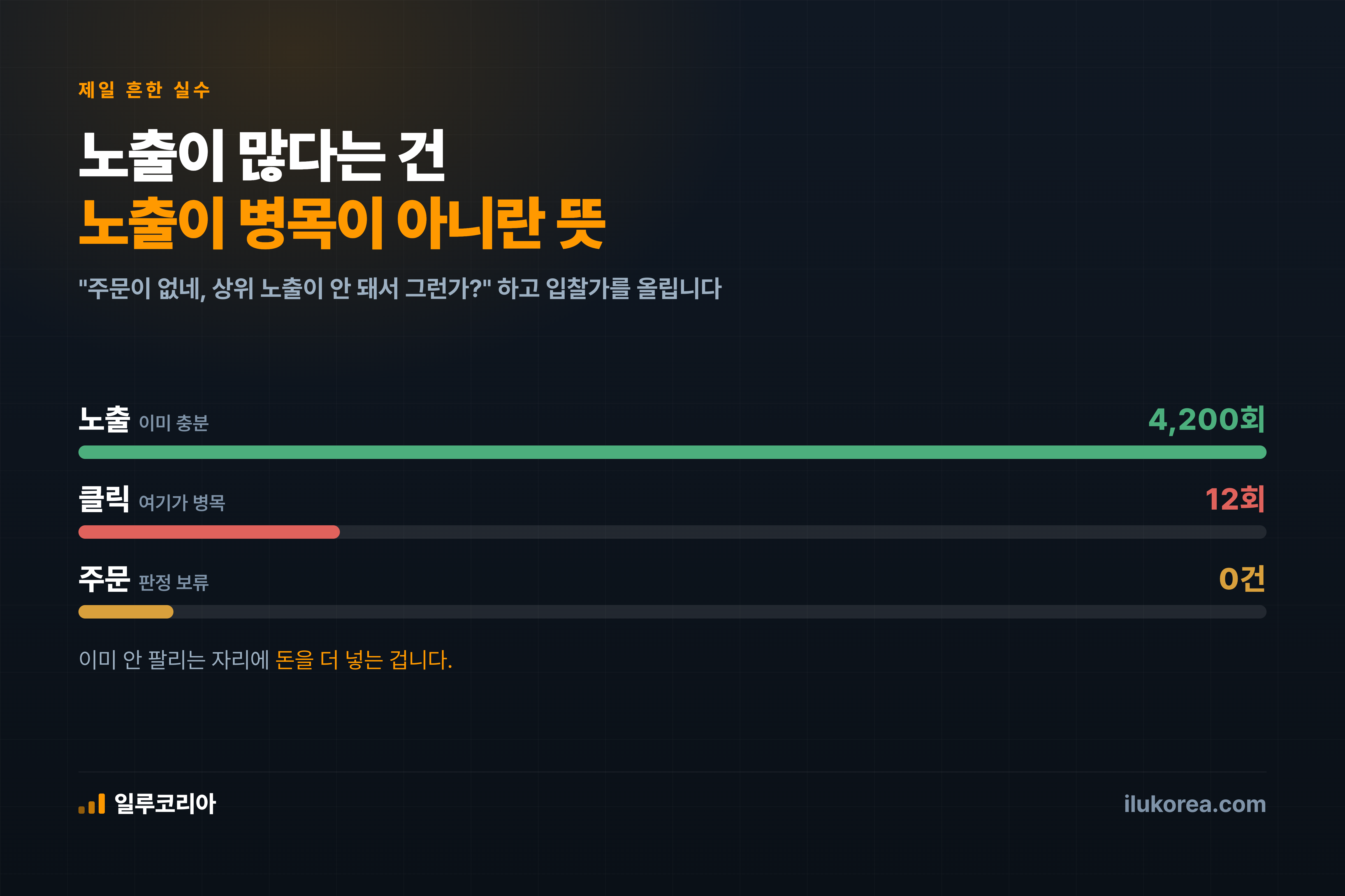 노출이 이미 수천 회면 노출은 병목이 아니다 — 입찰가를 올리면 지출만 는다