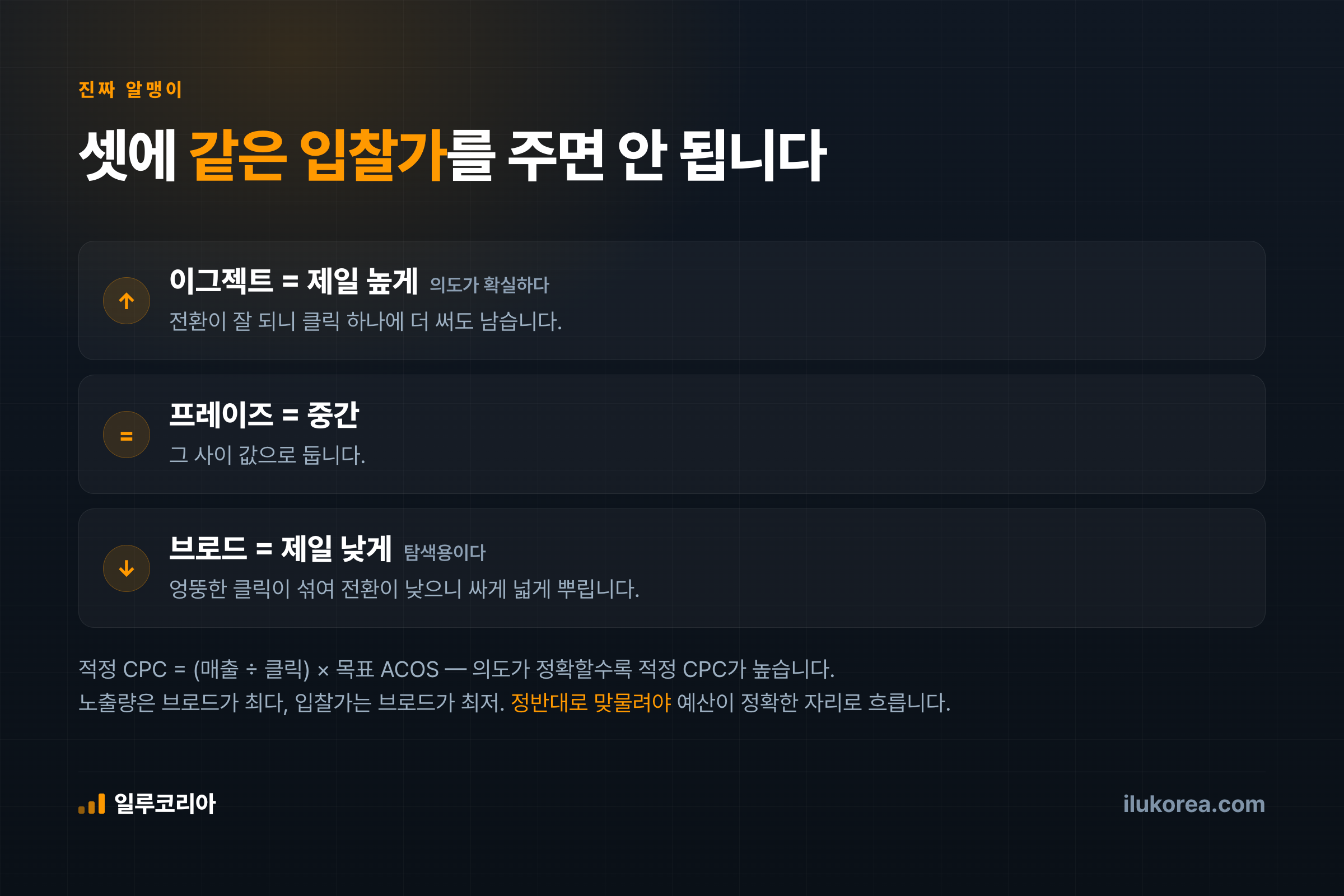 입찰가 차등 — 이그젝트 제일 높게, 프레이즈 중간, 브로드 제일 낮게