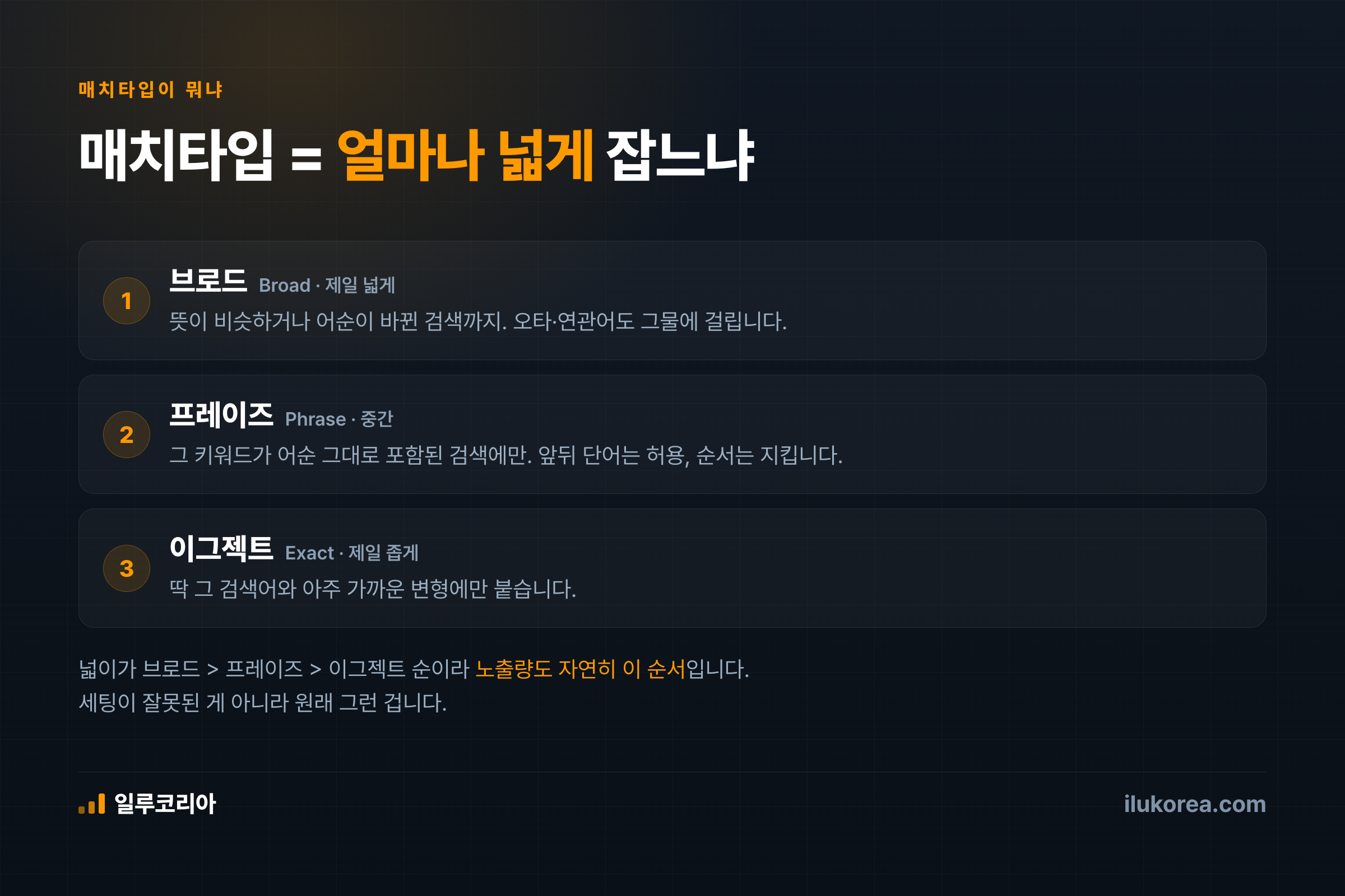 매치타입은 얼마나 넓게 잡느냐 — 브로드·프레이즈·이그젝트의 검색 범위 차이