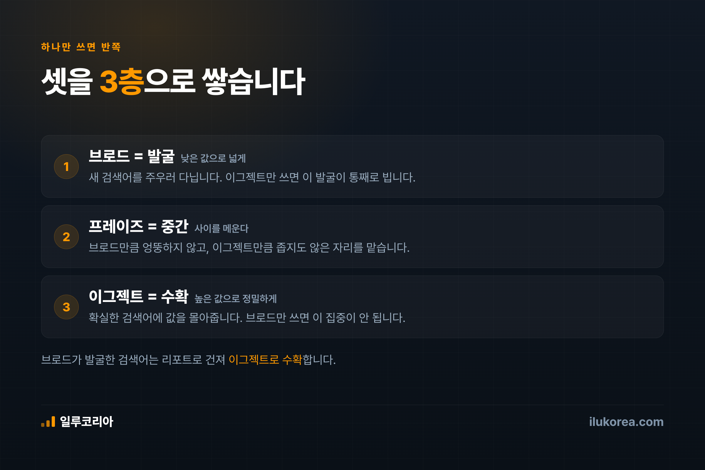 셋을 3층으로 — 브로드는 발굴, 프레이즈는 중간, 이그젝트는 수확