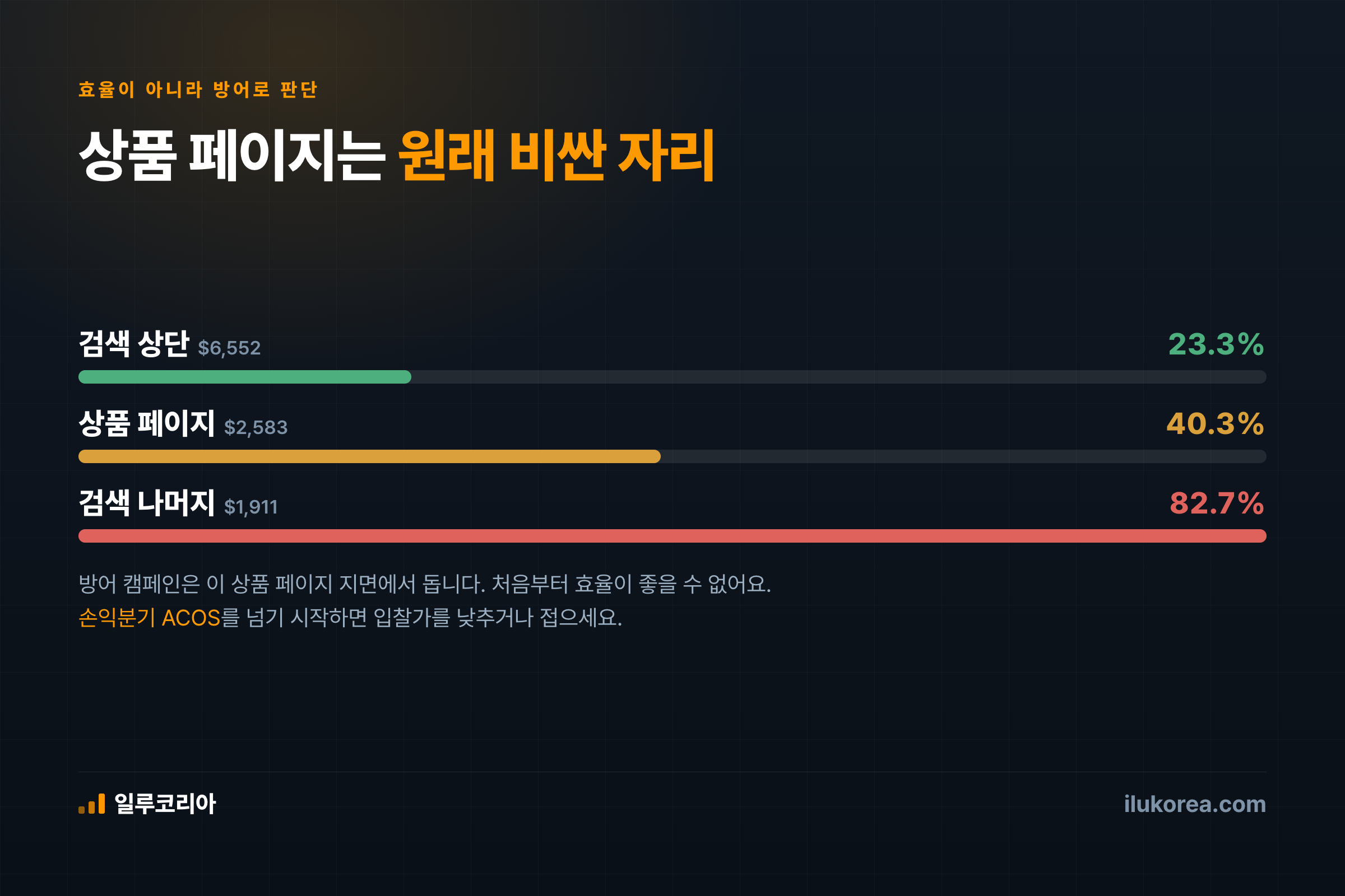 지면별 ACOS — 검색 상단 23.3%, 상품 페이지 40.3%, 검색 나머지 82.7%