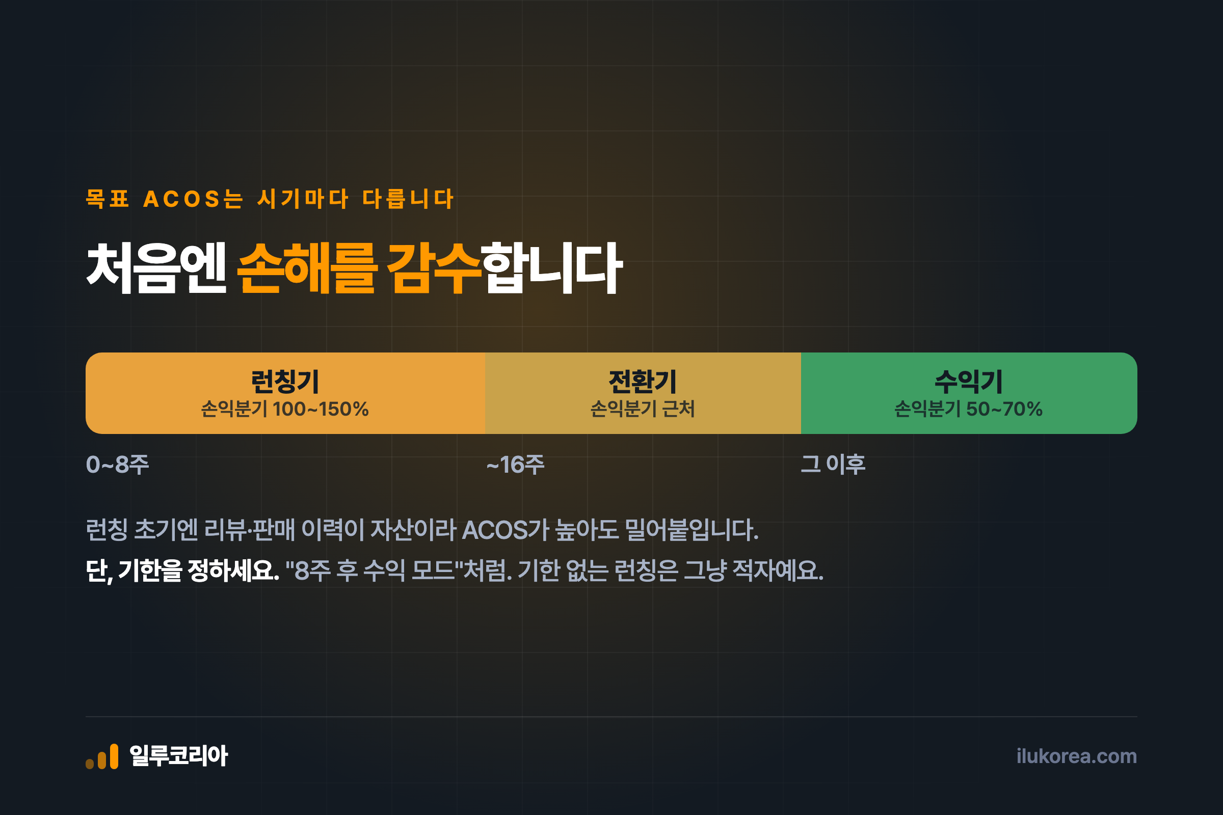 시기별 목표 ACOS 타임라인