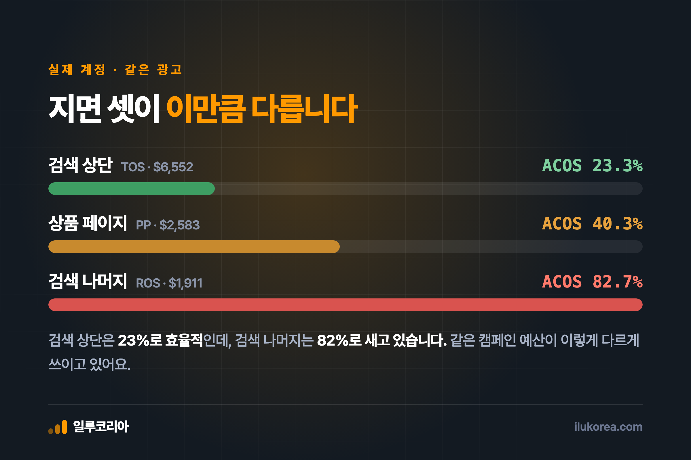 지면별 지출과 ACOS 성과 비교 데이터