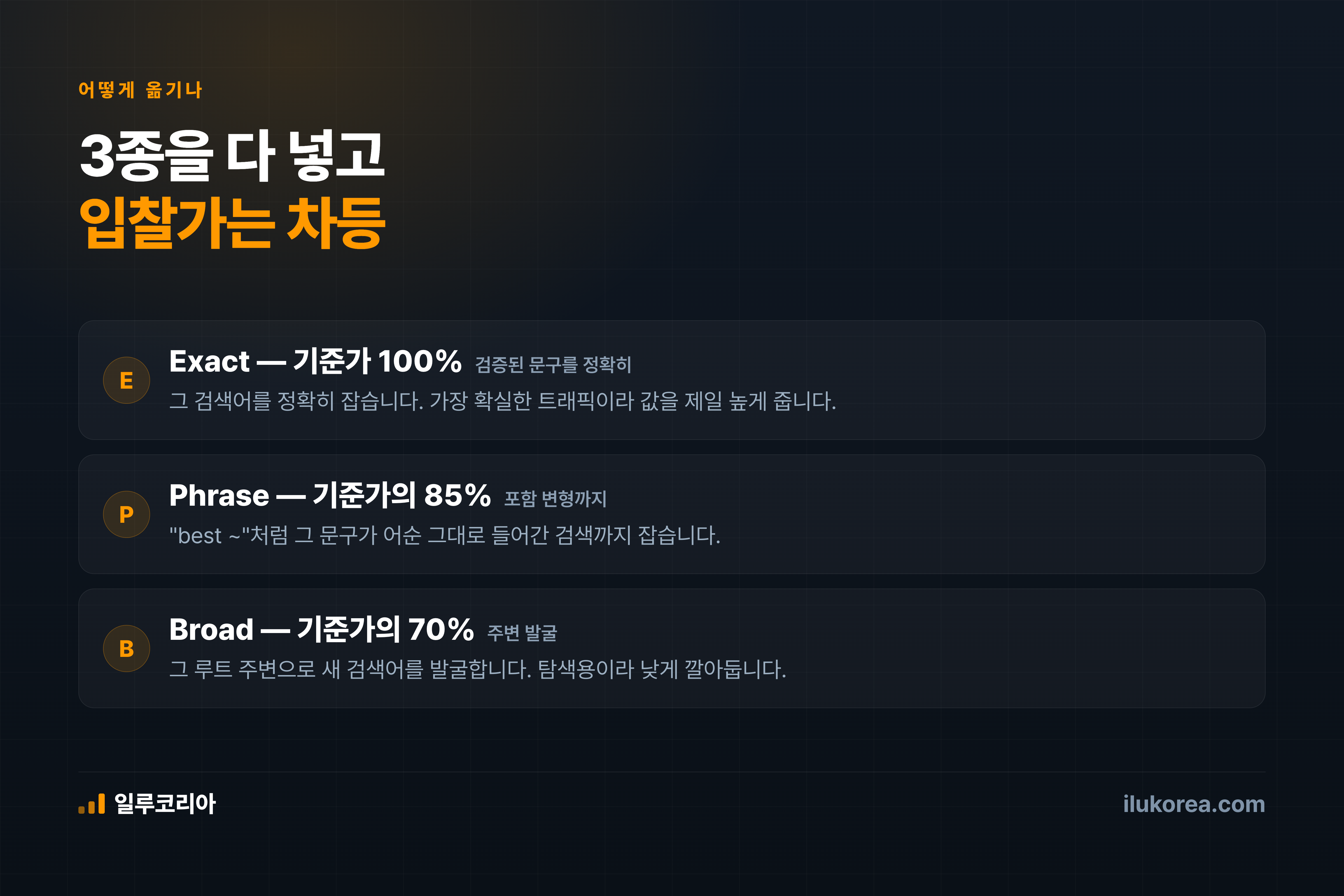 승격은 Exact·Phrase·Broad 3종을 다, 입찰가는 100 / 85 / 70으로 차등