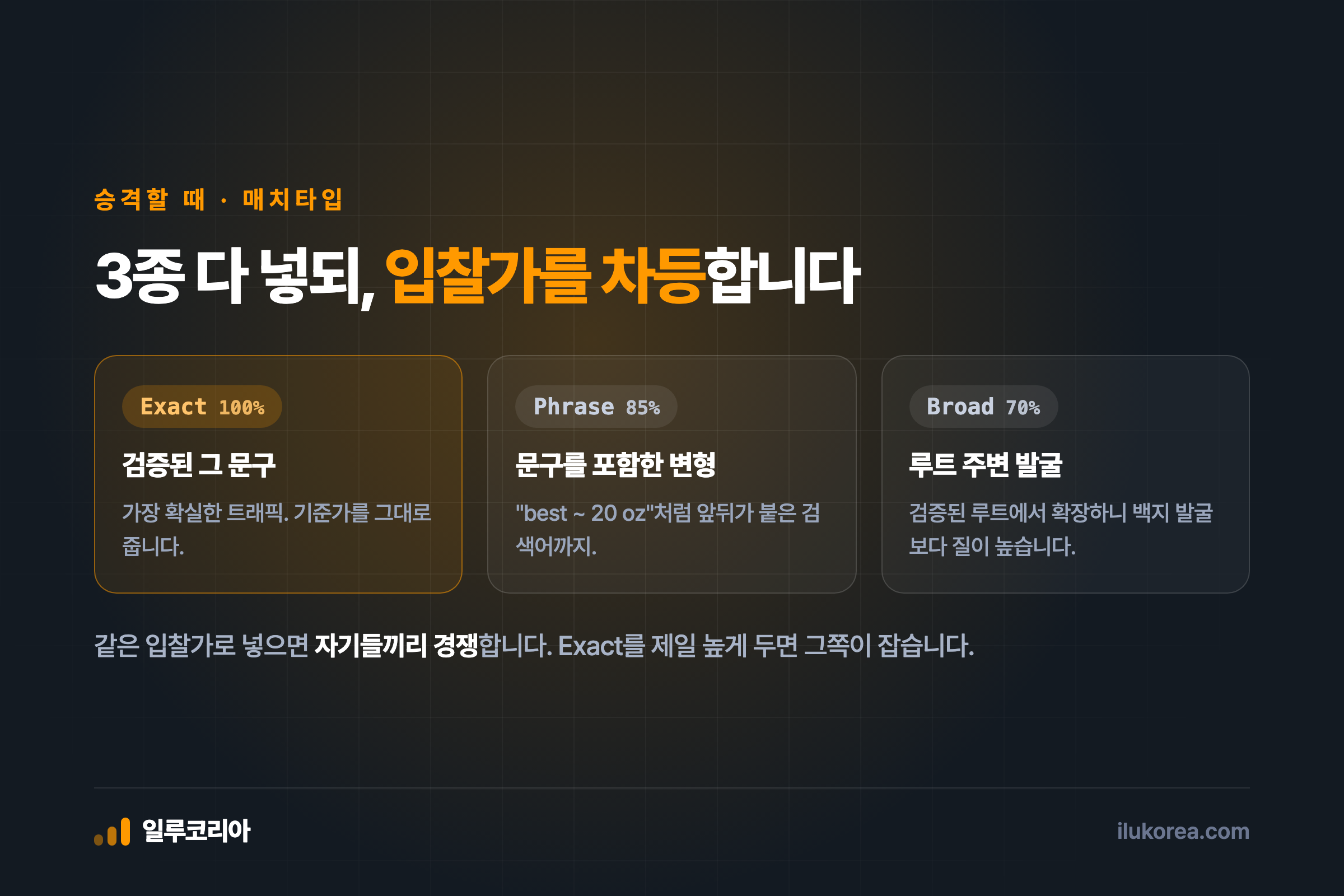 Exact·Phrase·Broad 매치타입 3종 비교