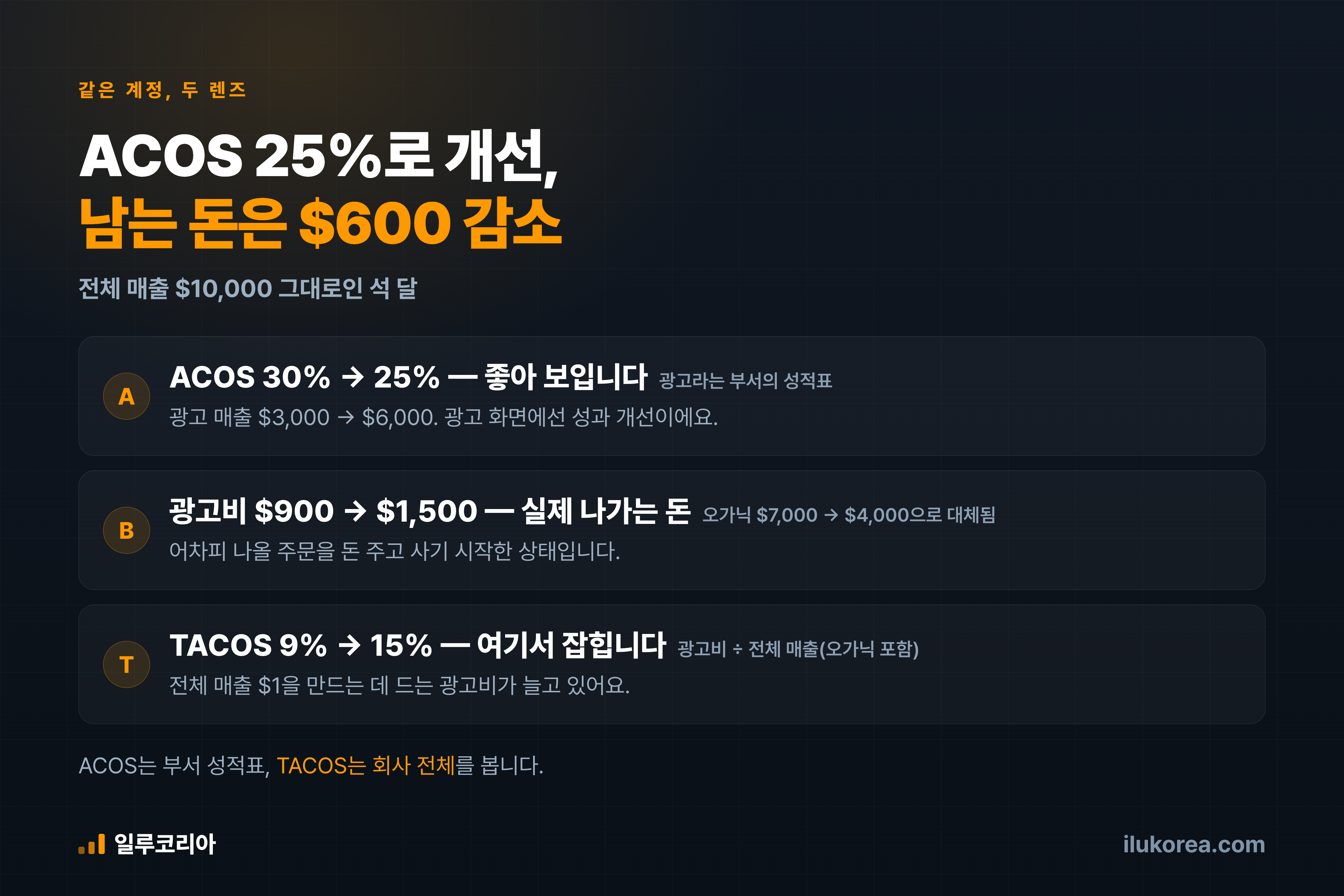 같은 계정을 두 렌즈로 — ACOS는 광고만, TACOS는 전체를 봅니다